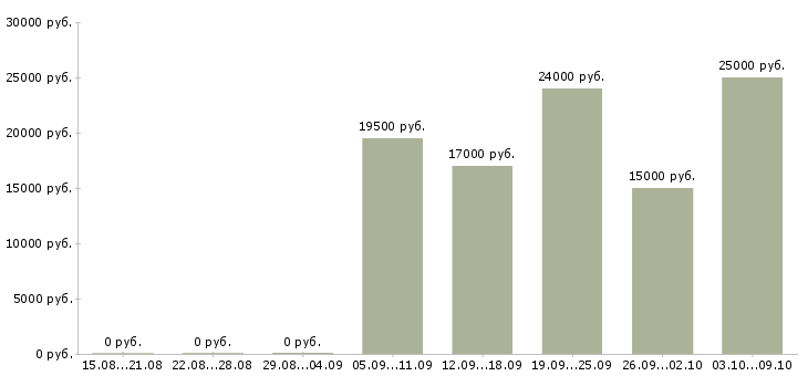 Вакансии «уборщица в центр»-Медиана зарплаты по вакансии «уборщица в центр» за 2 месяца