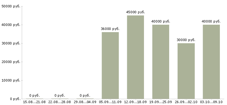 Вакансии «универсальный сотрудник»-Медиана зарплаты по вакансии «универсальный сотрудник» за 2 месяца