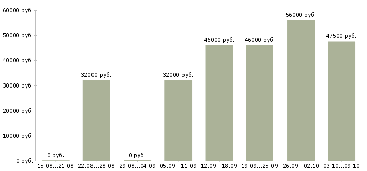 Вакансии «управляющий объектами недвижимости»-Медиана зарплаты по вакансии «управляющий объектами недвижимости» за 2 месяца