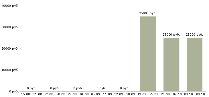 Вакансии «ученик в автосервис»-Медиана зарплаты по вакансии «ученик в автосервис» за 2 месяца