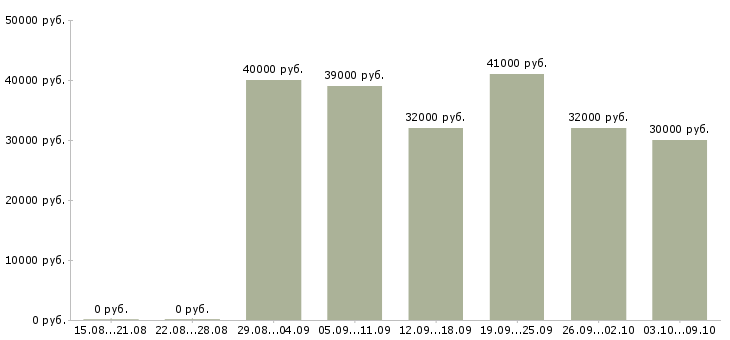 Вакансии «фасовщицы на склад»-Медиана зарплаты по вакансии «фасовщицы на склад» за 2 месяца
