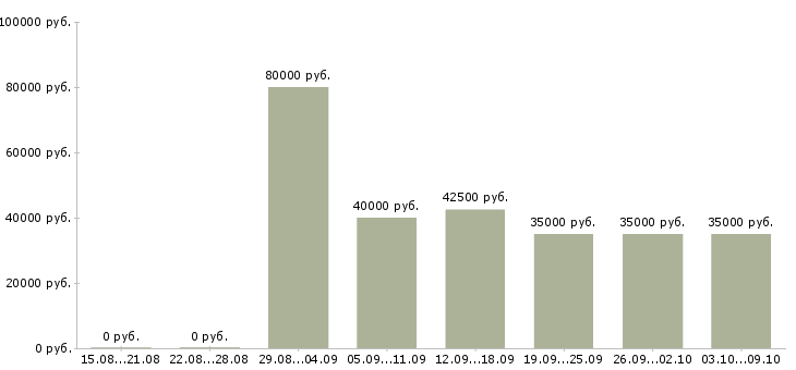 Вакансии «швея вахта»-Медиана зарплаты по вакансии «швея вахта» за 2 месяца