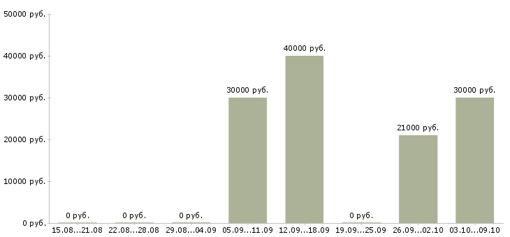 Вакансии «швея для ремонта одежды»-Медиана зарплаты по вакансии «швея для ремонта одежды» за 2 месяца
