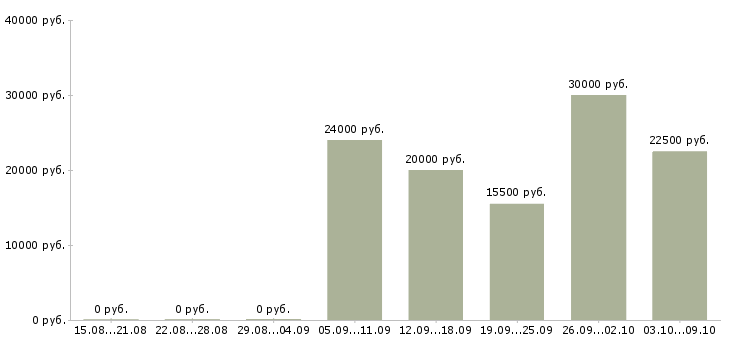 Вакансии «шлифовщица»-Медиана зарплаты по вакансии «шлифовщица» за 2 месяца