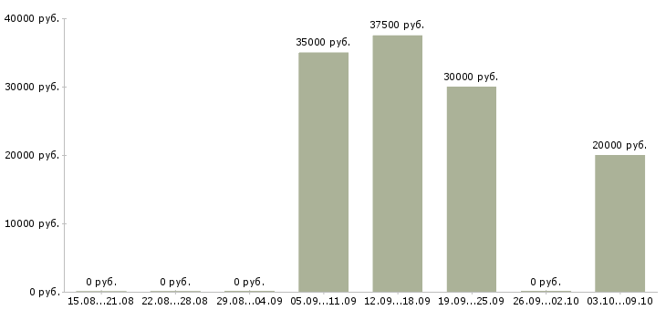 Вакансии «экспедитор по металлопрокату»-Медиана зарплаты по вакансии «экспедитор по металлопрокату» за 2 месяца
