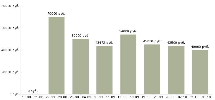 Вакансии «экспедитор по перевозке грузов»-Медиана зарплаты по вакансии «экспедитор по перевозке грузов» за 2 месяца