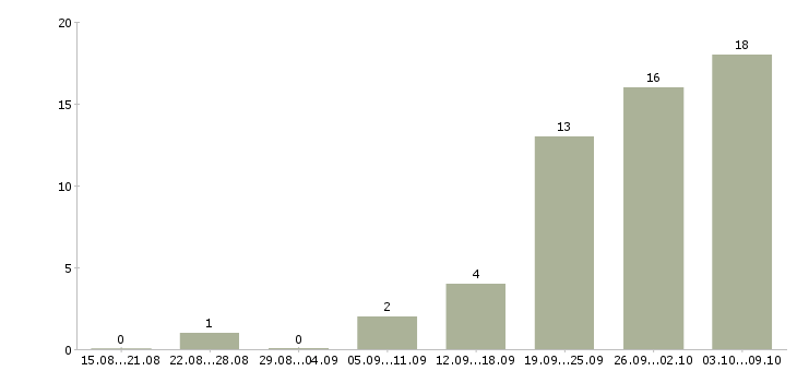 Работа «sales specialist»-Число вакансий «sales specialist» на сайте за 2 месяца