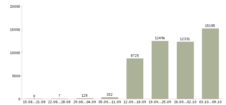 Работа «администратор пк»-Число вакансий «администратор пк» на сайте за 2 месяца
