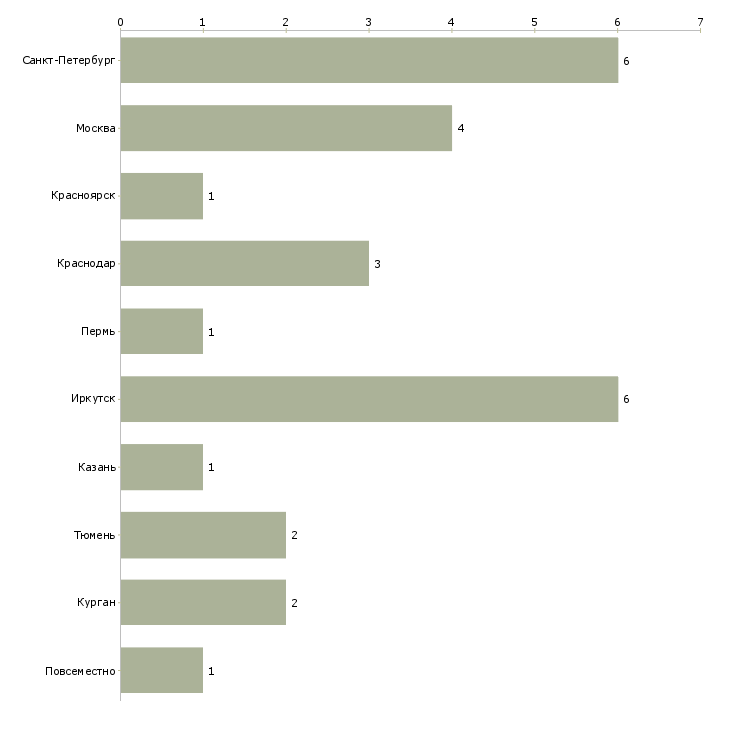 Найти работу аниматор в детскую комнату-Число вакансий «аниматор в детскую комнату» на сайте в городах Росcии