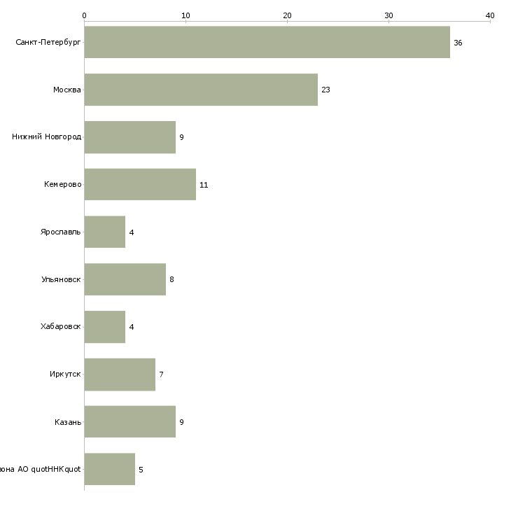Найти работу аппаратчик производства-Число вакансий «аппаратчик производства» на сайте в городах Росcии