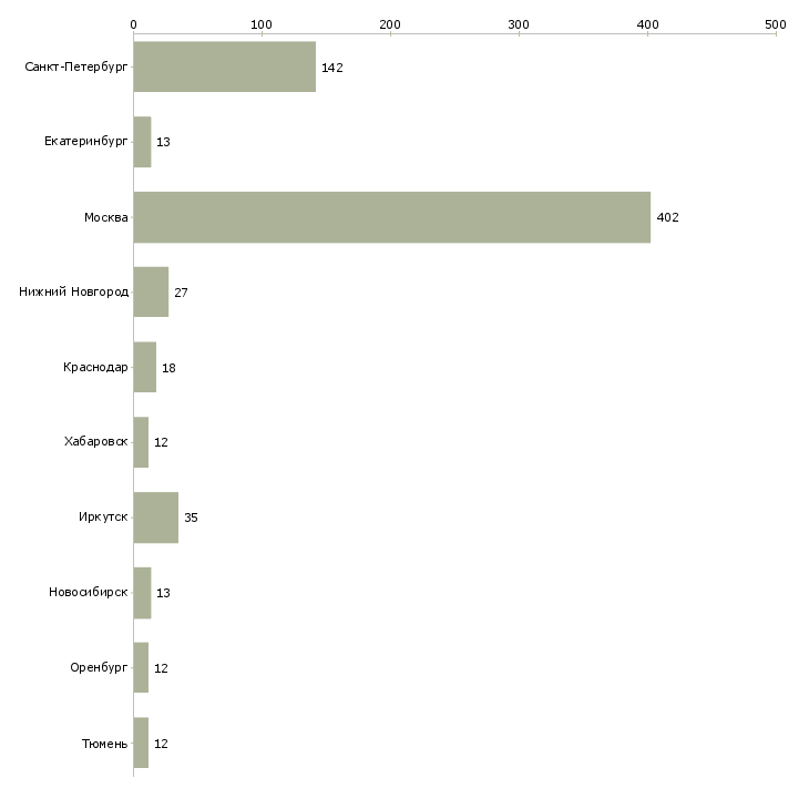 Найти работу бармен в ресторан-Число вакансий «бармен в ресторан» на сайте в городах Росcии