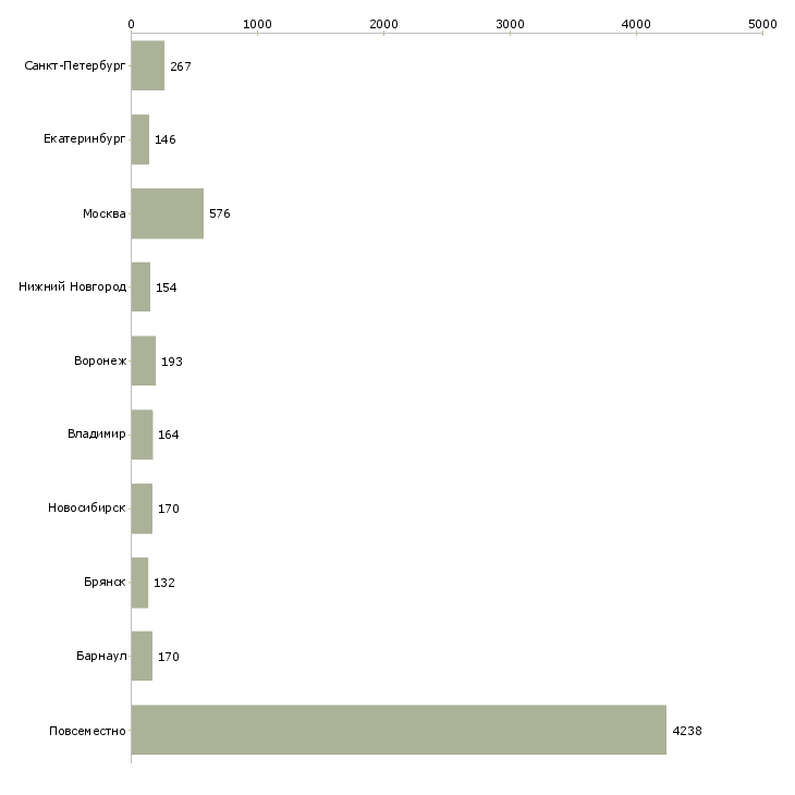 Найти работу без продаж и вложений-Число вакансий «без продаж и вложений» на сайте в городах Росcии