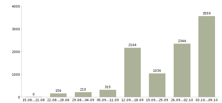 Работа «без продаж и вложений»-Число вакансий «без продаж и вложений» на сайте за 2 месяца