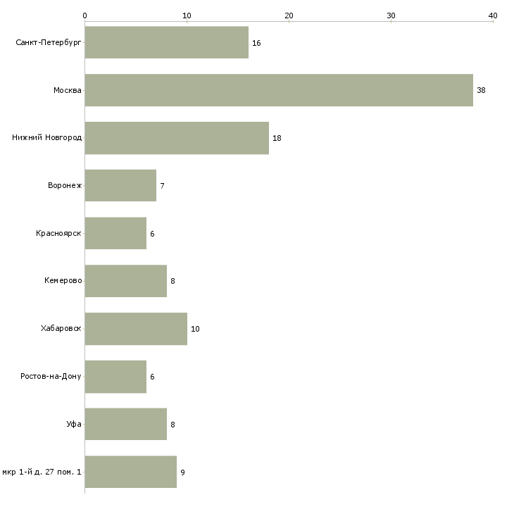 Найти работу бухгалтер 1 категории-Число вакансий «бухгалтер 1 категории» на сайте в городах Росcии