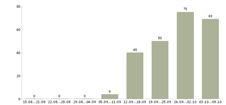 Работа «бухгалтер по аренде»-Число вакансий «бухгалтер по аренде» на сайте за 2 месяца