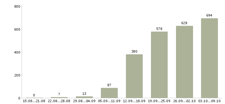 Работа «бухгалтер по налоговому учету»-Число вакансий «бухгалтер по налоговому учету» на сайте за 2 месяца
