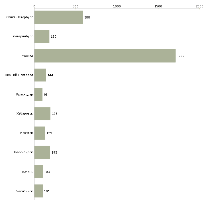 Найти работу ведущий технолог-Число вакансий «ведущий технолог» на сайте в городах Росcии