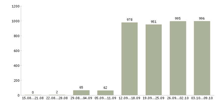 Работа «ведущий технолог»-Число вакансий «ведущий технолог» на сайте за 2 месяца
