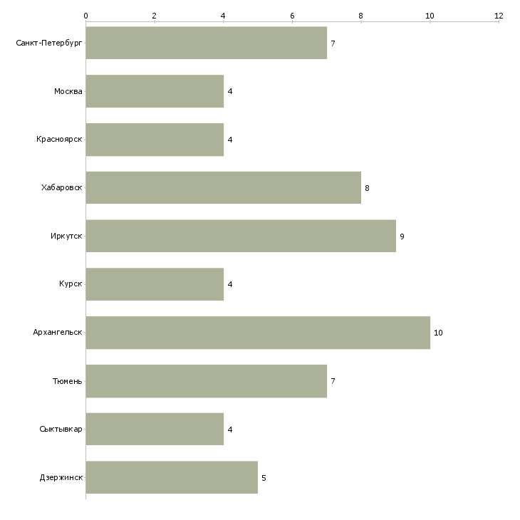 Найти работу водитель лесовоза-Число вакансий «водитель лесовоза» на сайте в городах Росcии
