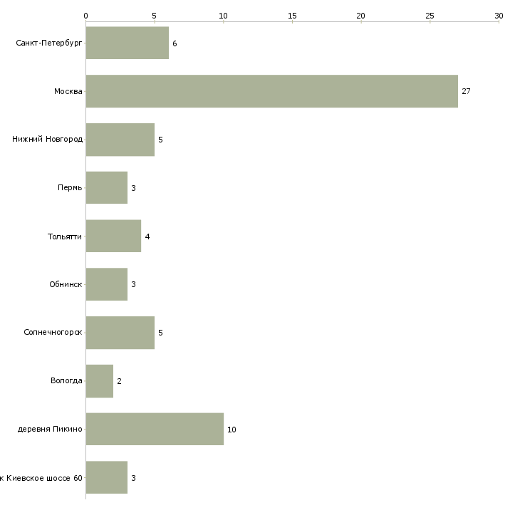 Найти работу водитель на автовоз-Число вакансий «водитель на автовоз» на сайте в городах Росcии