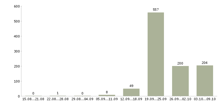 Работа «водитель на урал»-Число вакансий «водитель на урал» на сайте за 2 месяца