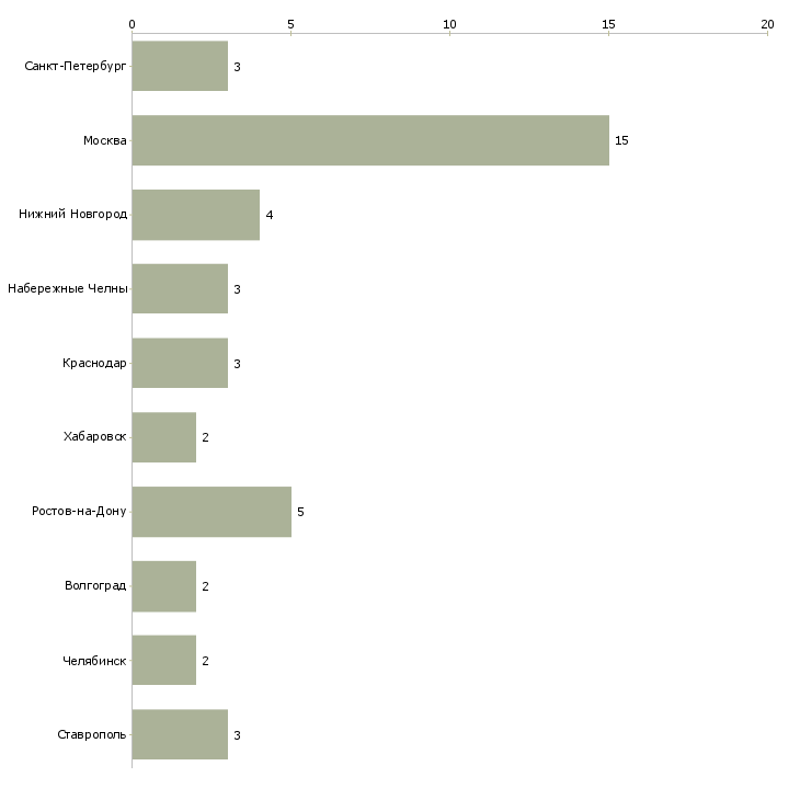 Найти работу волонтер в благотворительный фонд-Число вакансий «волонтер в благотворительный фонд» на сайте в городах Росcии