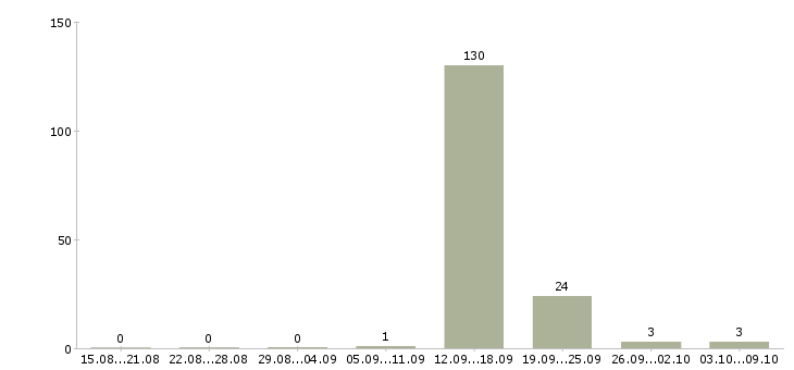Работа «волонтер в благотворительный фонд»-Число вакансий «волонтер в благотворительный фонд» на сайте за 2 месяца