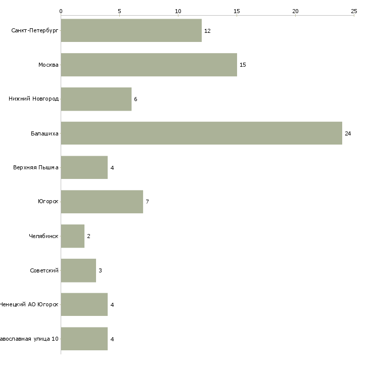 Найти работу врач детский эндокринолог-Число вакансий «врач детский эндокринолог» на сайте в городах Росcии