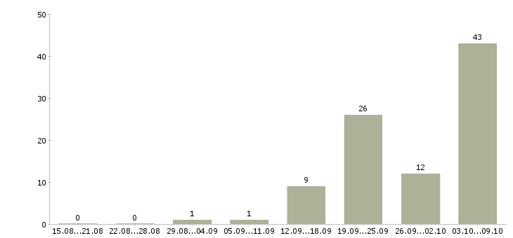Работа «врач детский эндокринолог»-Число вакансий «врач детский эндокринолог» на сайте за 2 месяца
