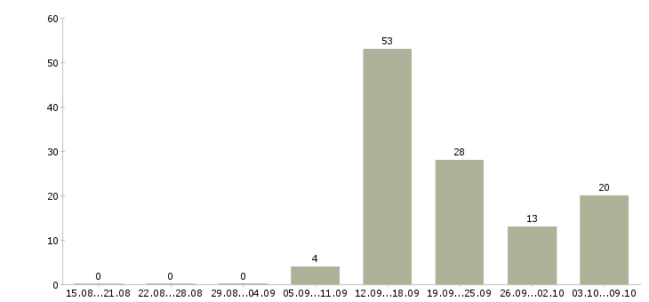 Работа «врач стоматолог ортодонт»-Число вакансий «врач стоматолог ортодонт» на сайте за 2 месяца