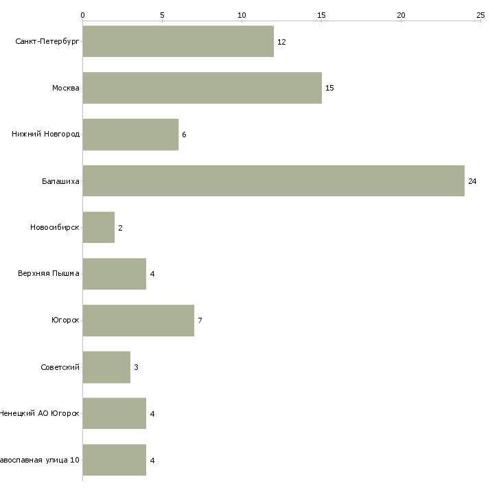 Найти работу врач эндокринолог детский-Число вакансий «врач эндокринолог детский» на сайте в городах Росcии