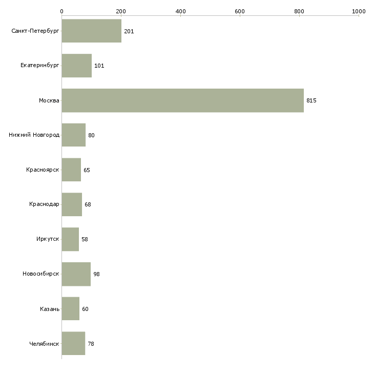 Найти работу главный менеджер по продажам-Число вакансий «главный менеджер по продажам» на сайте в городах Росcии