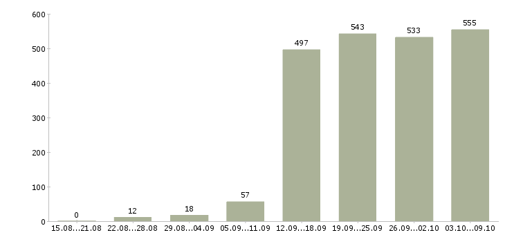 Работа «главный менеджер по продажам»-Число вакансий «главный менеджер по продажам» на сайте за 2 месяца
