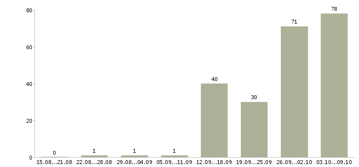 Работа «грузчик мясокомбината»-Число вакансий «грузчик мясокомбината» на сайте за 2 месяца