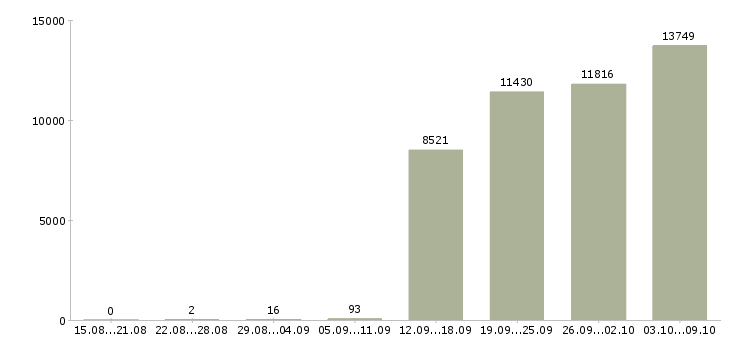 Работа «директор отдела продаж»-Число вакансий «директор отдела продаж» на сайте за 2 месяца