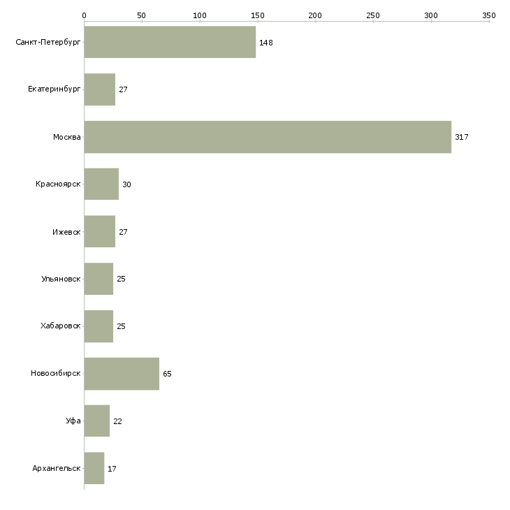 Найти работу директор по рознице-Число вакансий «директор по рознице» на сайте в городах Росcии