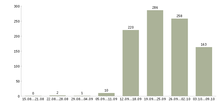 Работа «директор по рознице»-Число вакансий «директор по рознице» на сайте за 2 месяца