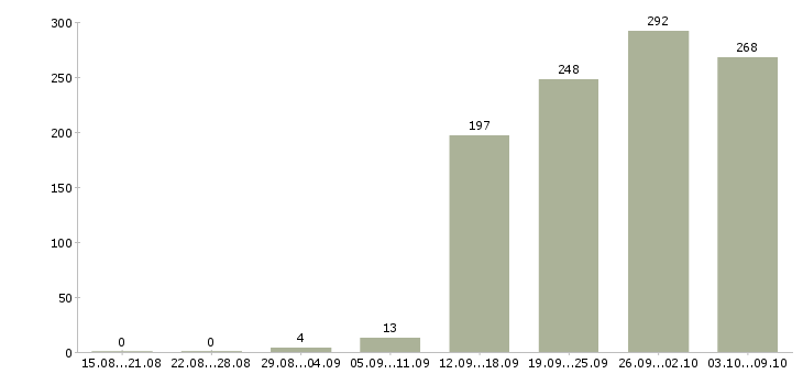 Работа «директор производственной компании»-Число вакансий «директор производственной компании» на сайте за 2 месяца