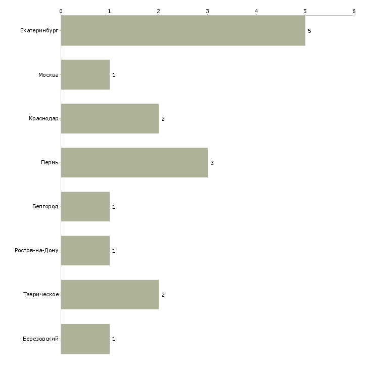 Найти работу директор хлебозавода-Число вакансий «директор хлебозавода» на сайте в городах Росcии