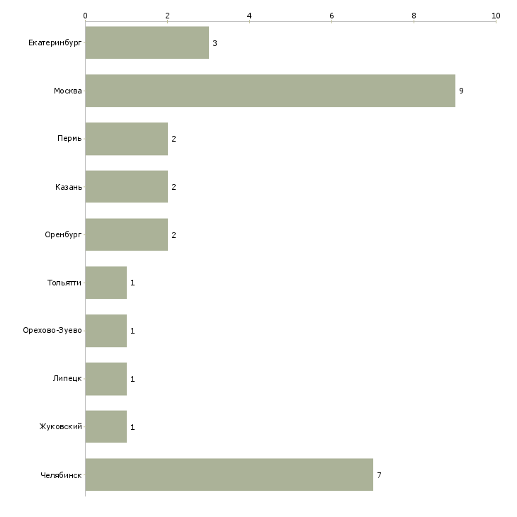 Найти работу диспечер-Число вакансий «диспечер» на сайте в городах Росcии