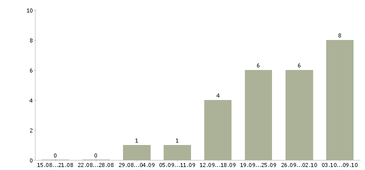 Работа «диспечер»-Число вакансий «диспечер» на сайте за 2 месяца