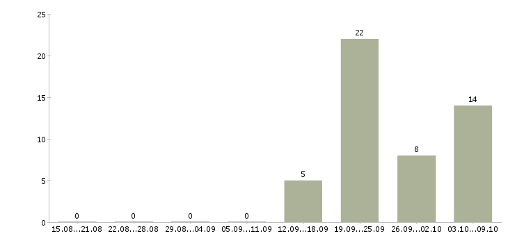 Работа «домашний учитель»-Число вакансий «домашний учитель» на сайте за 2 месяца