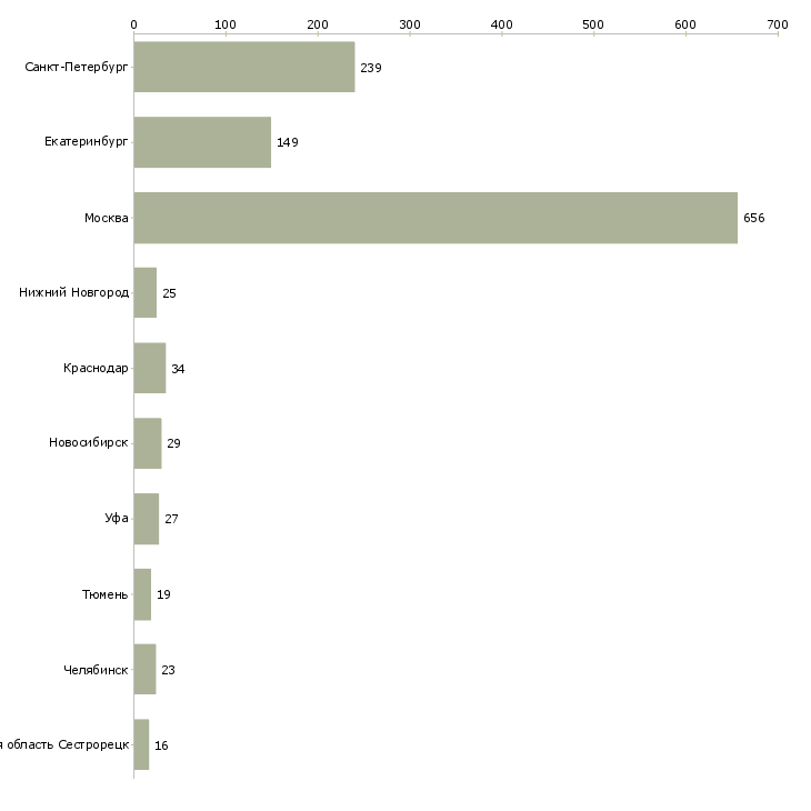 Найти работу заведующий магазином-Число вакансий «заведующий магазином» на сайте в городах Росcии