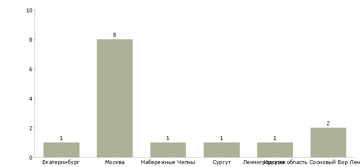 Найти работу заведующий приемным отделением-Число вакансий «заведующий приемным отделением» на сайте в городах Росcии