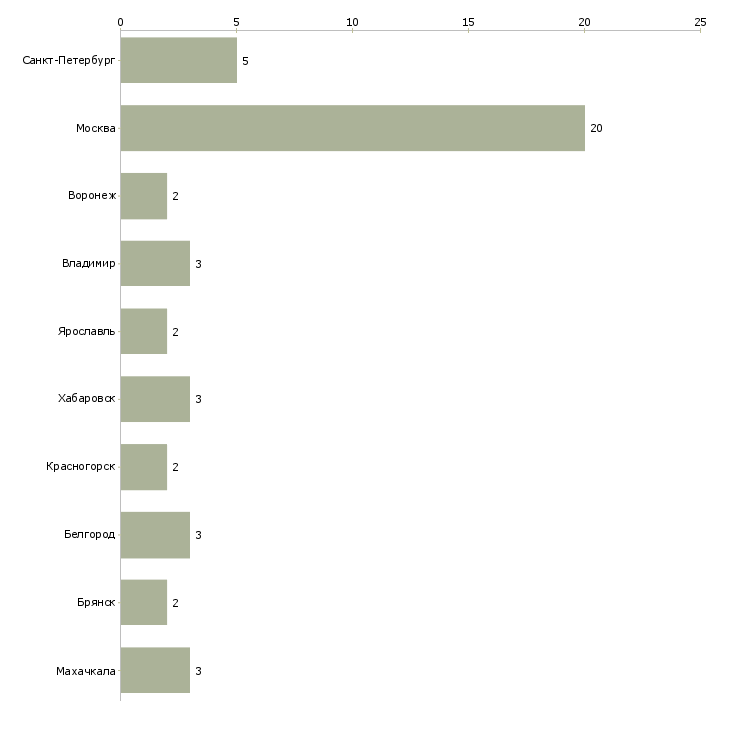 Найти работу заместитель генерального директора по производству-Число вакансий «заместитель генерального директора по производству» на сайте в городах Росcии