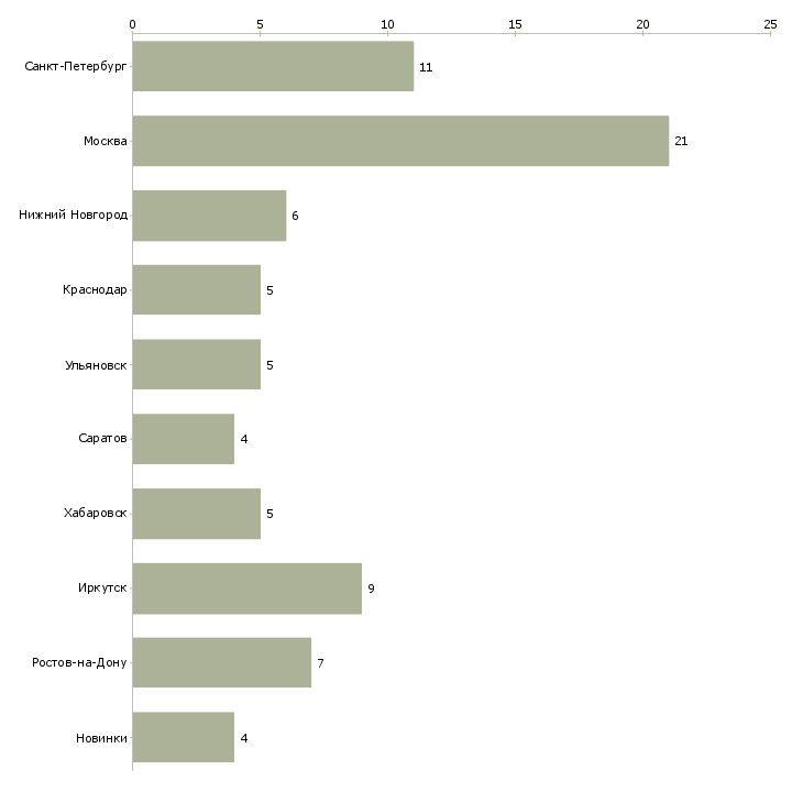 Найти работу заместитель исполнительного директора-Число вакансий «заместитель исполнительного директора» на сайте в городах Росcии