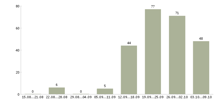 Работа «заместитель руководителя по проектам»-Число вакансий «заместитель руководителя по проектам» на сайте за 2 месяца