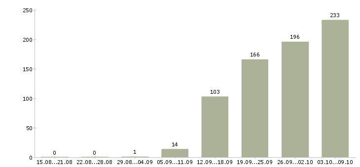 Работа «инженер по подбору оборудования»-Число вакансий «инженер по подбору оборудования» на сайте за 2 месяца