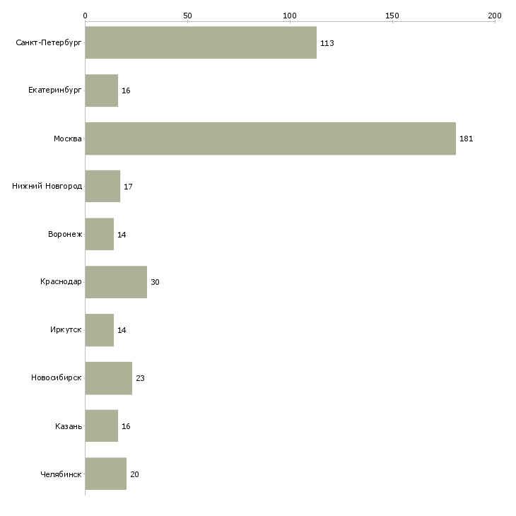 Найти работу инженер по ппр-Число вакансий «инженер по ппр» на сайте в городах Росcии