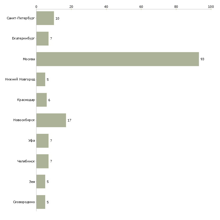 Найти работу инженер по ремонту компьютерной техники-Число вакансий «инженер по ремонту компьютерной техники» на сайте в городах Росcии